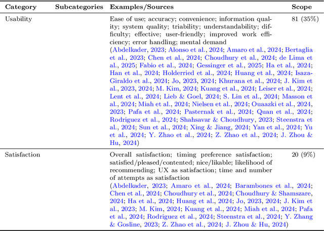 Figure 4 for ChatGPT and U(X): A Rapid Review on Measuring the User Experience