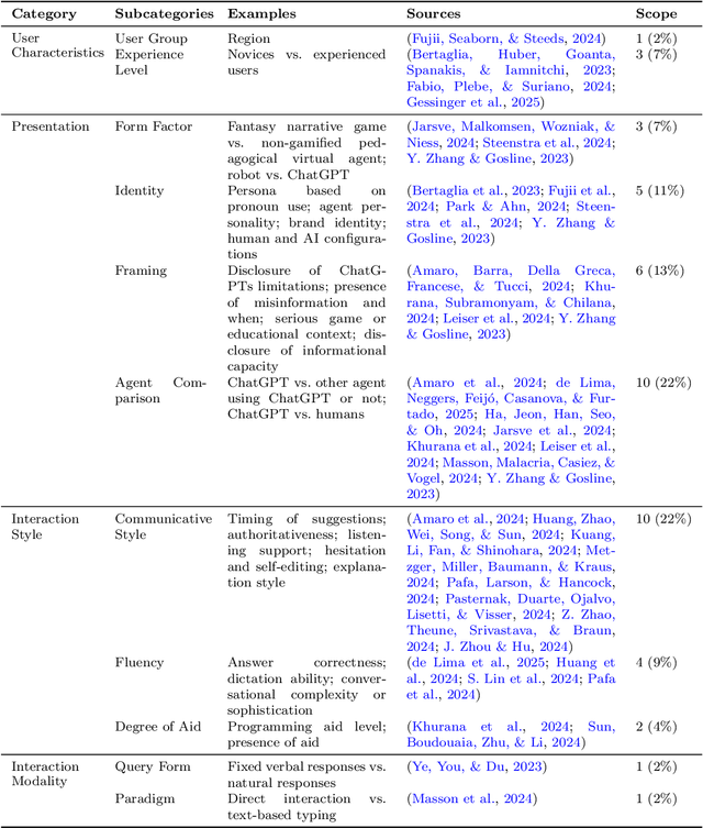Figure 1 for ChatGPT and U(X): A Rapid Review on Measuring the User Experience