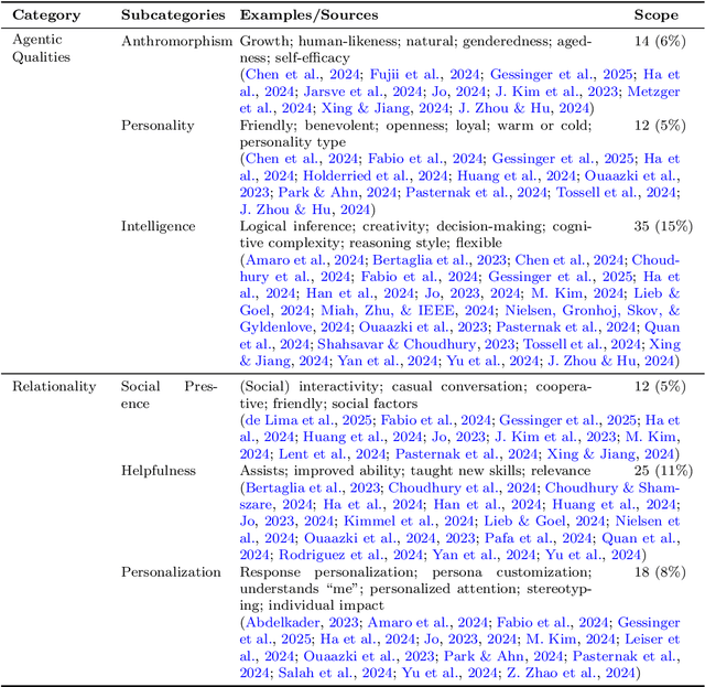 Figure 3 for ChatGPT and U(X): A Rapid Review on Measuring the User Experience