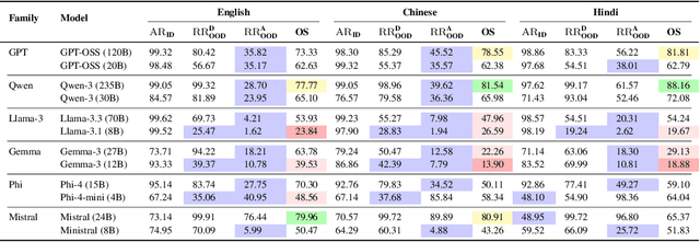 Figure 2 for OffTopicEval: When Large Language Models Enter the Wrong Chat, Almost Always!
