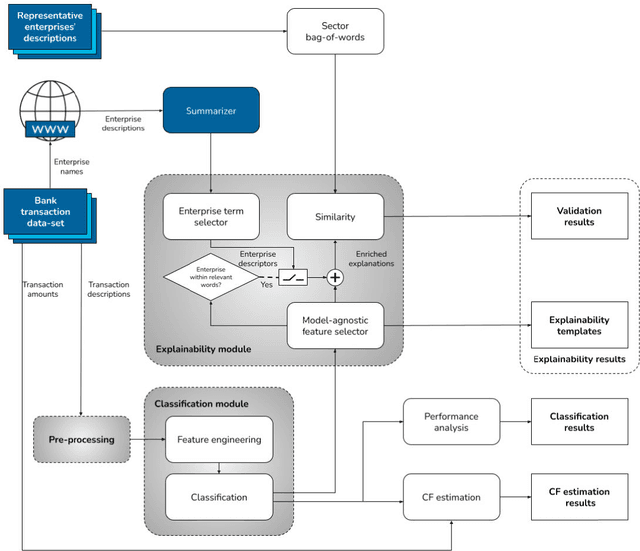 Figure 1 for Explainable automatic industrial carbon footprint estimation from bank transaction classification using natural language processing