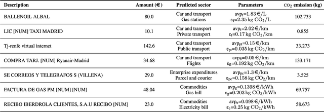 Figure 3 for Explainable automatic industrial carbon footprint estimation from bank transaction classification using natural language processing