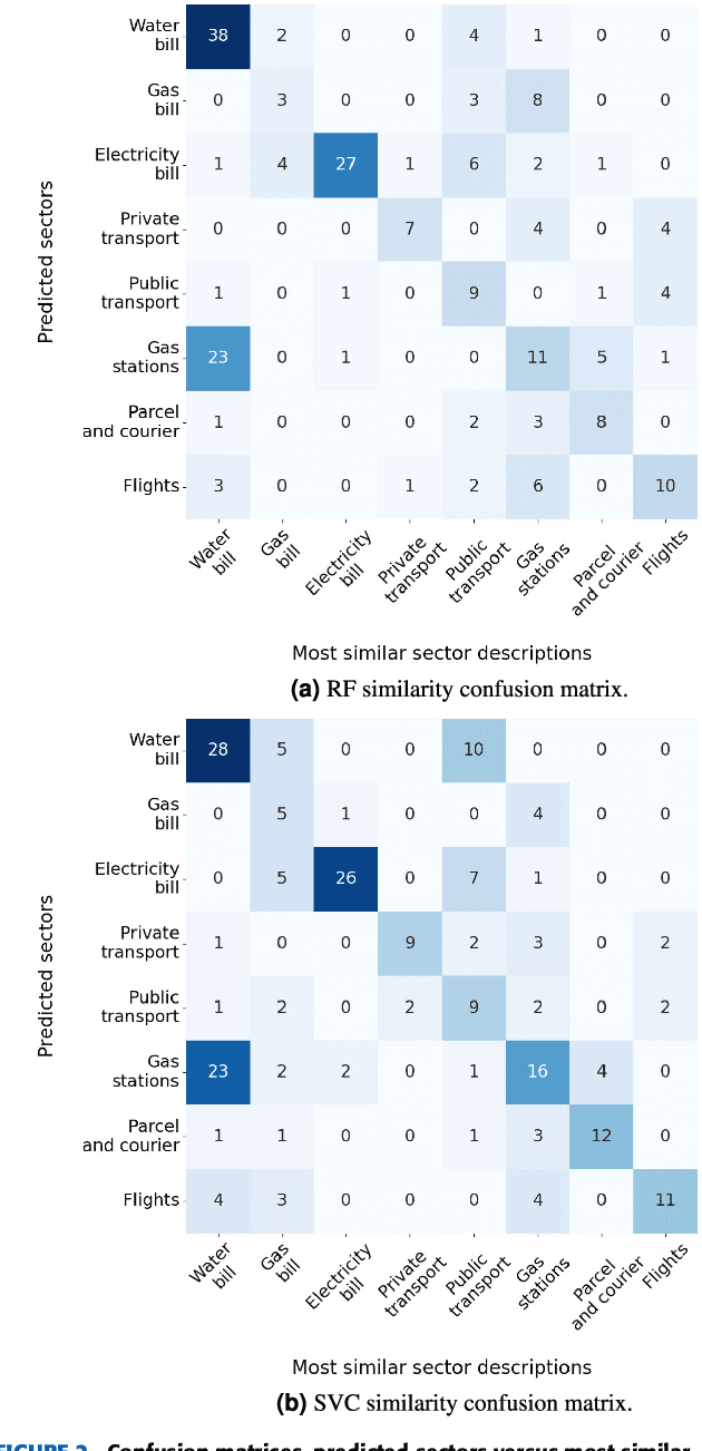 Figure 4 for Explainable automatic industrial carbon footprint estimation from bank transaction classification using natural language processing