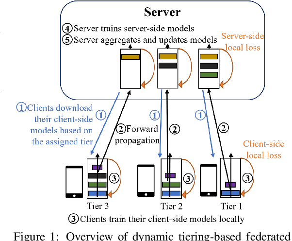 Figure 1 for Speed Up Federated Learning in Heterogeneous Environment: A Dynamic Tiering Approach