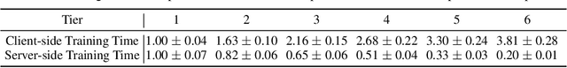 Figure 3 for Speed Up Federated Learning in Heterogeneous Environment: A Dynamic Tiering Approach
