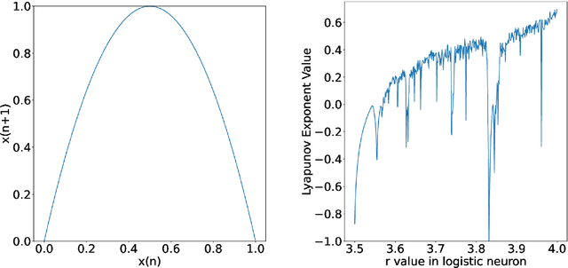 Figure 3 for Random Heterogeneous Neurochaos Learning Architecture for Data Classification