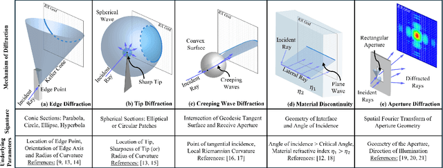 Figure 2 for Embracing Diffraction: A Paradigm Shift in Wireless Sensing and Communication