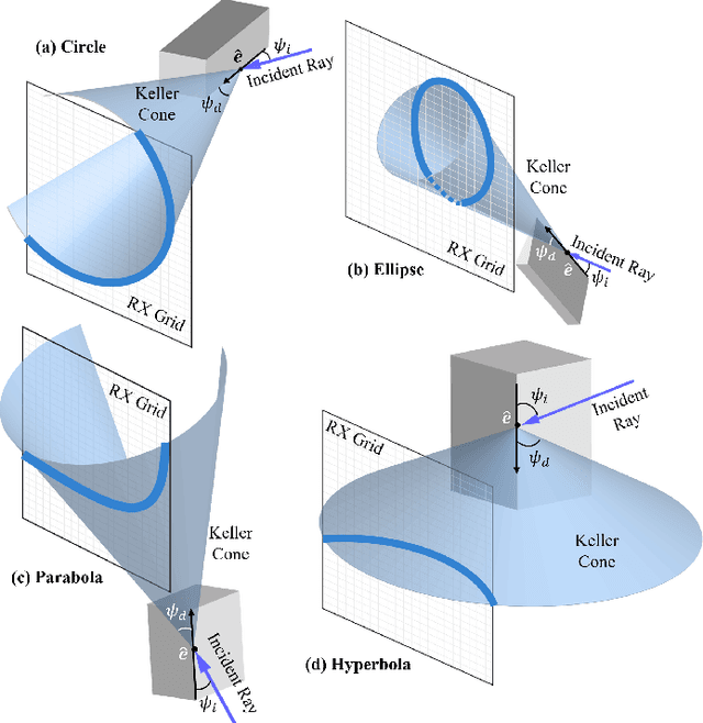 Figure 3 for Embracing Diffraction: A Paradigm Shift in Wireless Sensing and Communication