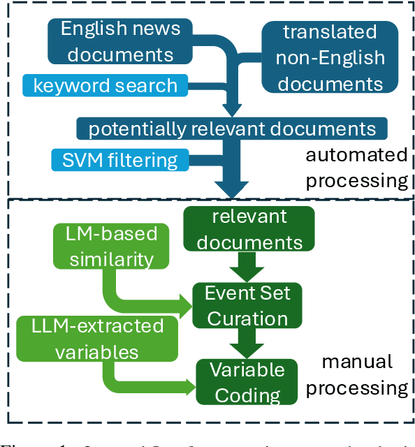Figure 1 for Large Language Models Are Effective Human Annotation Assistants, But Not Good Independent Annotators