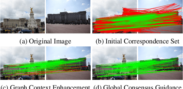 Figure 1 for Graph Context Transformation Learning for Progressive Correspondence Pruning