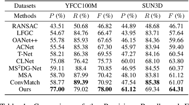 Figure 2 for Graph Context Transformation Learning for Progressive Correspondence Pruning
