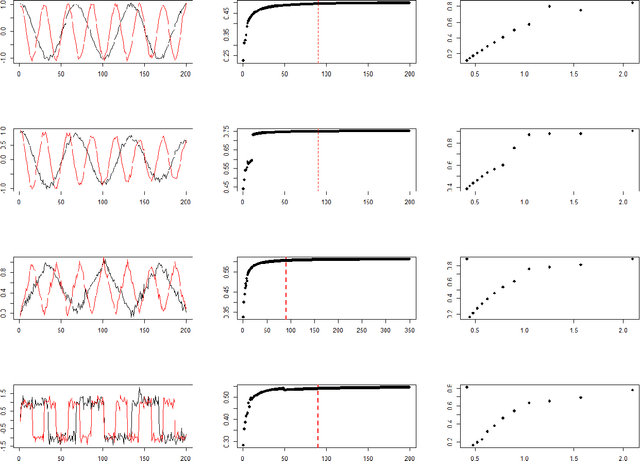 Figure 1 for A Stable Measure for Conditional Periodicity of Time Series using Persistent Homology