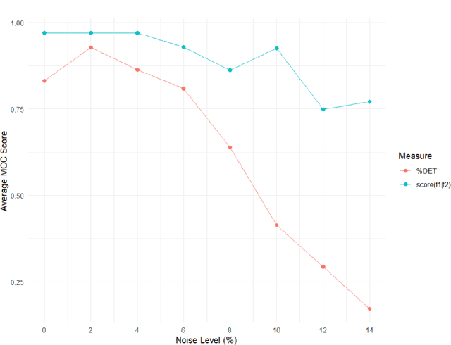 Figure 2 for A Stable Measure for Conditional Periodicity of Time Series using Persistent Homology