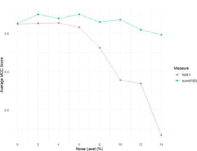 Figure 3 for A Stable Measure for Conditional Periodicity of Time Series using Persistent Homology