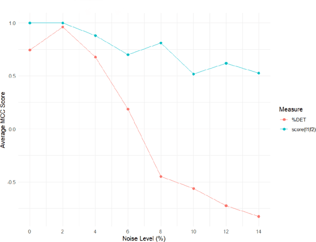 Figure 4 for A Stable Measure for Conditional Periodicity of Time Series using Persistent Homology