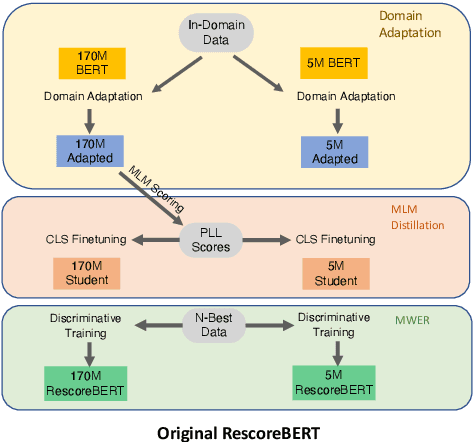Figure 1 for Distillation Strategies for Discriminative Speech Recognition Rescoring
