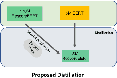 Figure 3 for Distillation Strategies for Discriminative Speech Recognition Rescoring