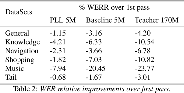 Figure 4 for Distillation Strategies for Discriminative Speech Recognition Rescoring