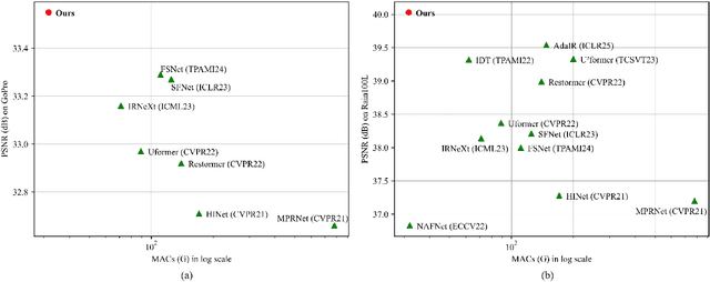 Figure 1 for Enhancing Image Restoration through Learning Context-Rich and Detail-Accurate Features