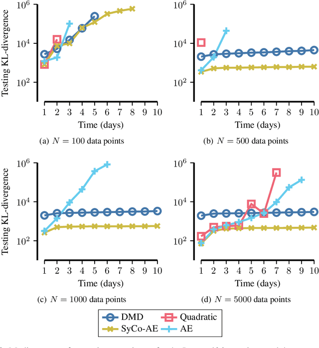 Figure 3 for Small-data Reduced Order Modeling of Chaotic Dynamics through SyCo-AE: Synthetically Constrained Autoencoders