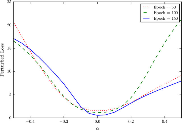 Figure 3 for Stabilizing Sharpness-aware Minimization Through A Simple Renormalization Strategy