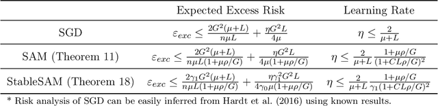 Figure 1 for Stabilizing Sharpness-aware Minimization Through A Simple Renormalization Strategy