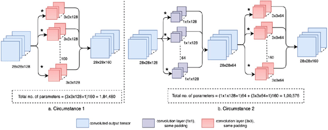 Figure 2 for MSAD-Net: Multiscale and Spatial Attention-based Dense Network for Lung Cancer Classification
