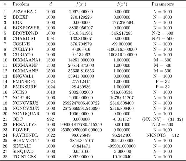 Figure 2 for Random Subspace Cubic-Regularization Methods, with Applications to Low-Rank Functions