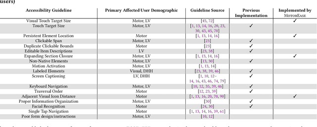Figure 2 for MotorEase: Automated Detection of Motor Impairment Accessibility Issues in Mobile App UIs