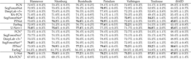 Figure 4 for SegForestNet: Spatial-Partitioning-Based Aerial Image Segmentation