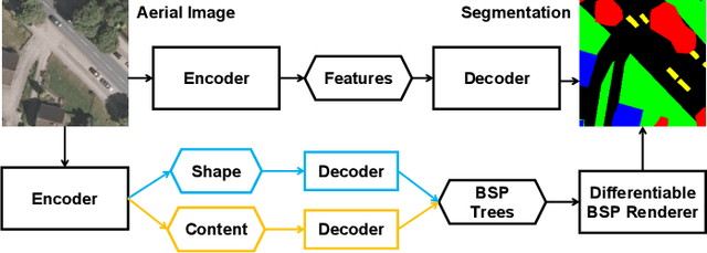 Figure 3 for SegForestNet: Spatial-Partitioning-Based Aerial Image Segmentation