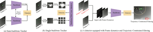 Figure 3 for A Simple Detector with Frame Dynamics is a Strong Tracker