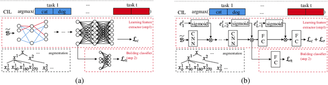 Figure 2 for A Theoretical Study on Solving Continual Learning
