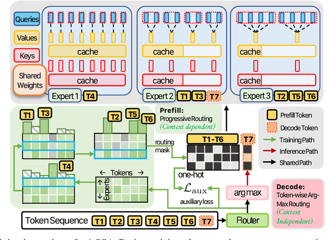 Figure 3 for Mixture of Weight-shared Heterogeneous Group Attention Experts for Dynamic Token-wise KV Optimization