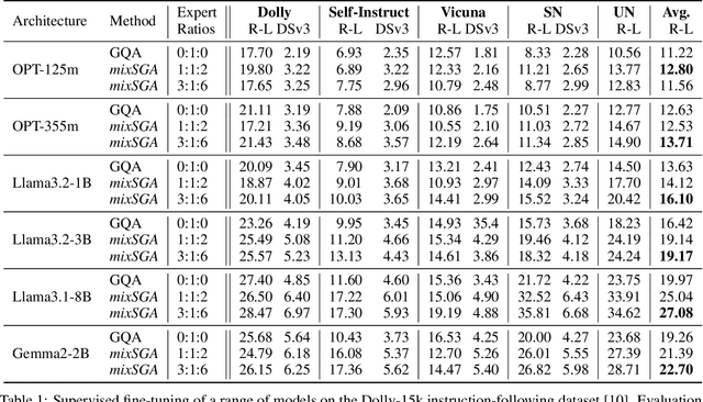 Figure 2 for Mixture of Weight-shared Heterogeneous Group Attention Experts for Dynamic Token-wise KV Optimization