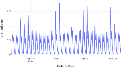 Figure 3 for FreshRetailNet-50K: A Stockout-Annotated Censored Demand Dataset for Latent Demand Recovery and Forecasting in Fresh Retail