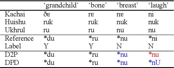 Figure 1 for Semisupervised Neural Proto-Language Reconstruction