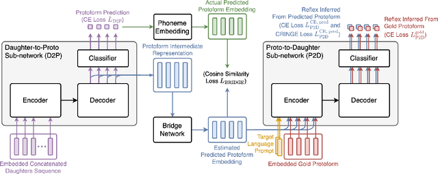 Figure 2 for Semisupervised Neural Proto-Language Reconstruction