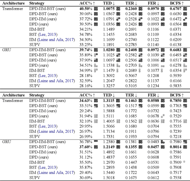 Figure 4 for Semisupervised Neural Proto-Language Reconstruction