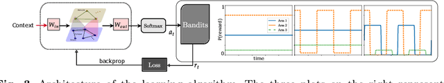 Figure 3 for Astrocytes as a mechanism for meta-plasticity and contextually-guided network function