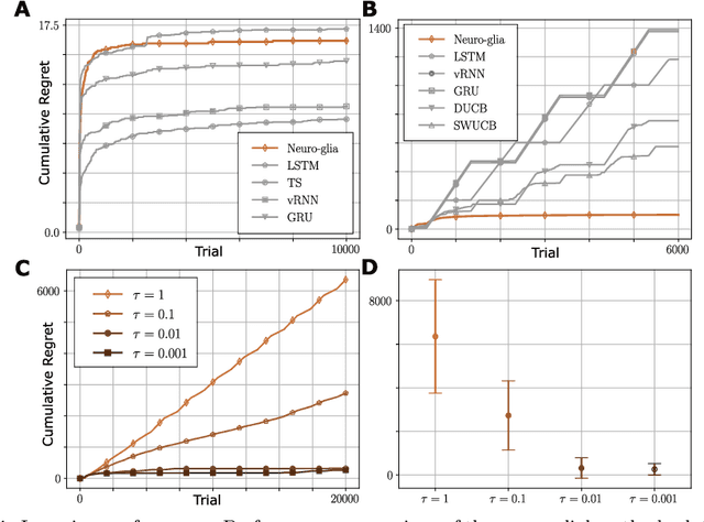 Figure 4 for Astrocytes as a mechanism for meta-plasticity and contextually-guided network function