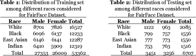 Figure 2 for Improving Bias in Facial Attribute Classification: A Combined Impact of KL Divergence induced Loss Function and Dual Attention