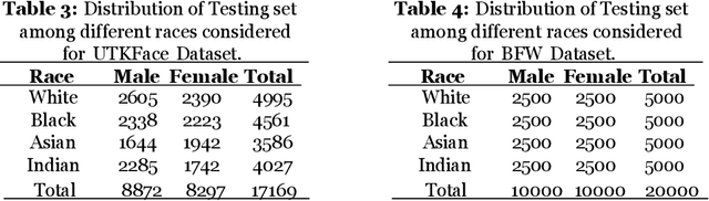 Figure 4 for Improving Bias in Facial Attribute Classification: A Combined Impact of KL Divergence induced Loss Function and Dual Attention