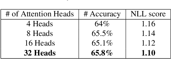 Figure 2 for Conformer LLMs -- Convolution Augmented Large Language Models