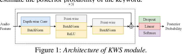 Figure 1 for DCCRN-KWS: an audio bias based model for noise robust small-footprint keyword spotting