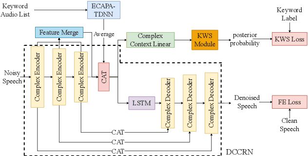 Figure 3 for DCCRN-KWS: an audio bias based model for noise robust small-footprint keyword spotting