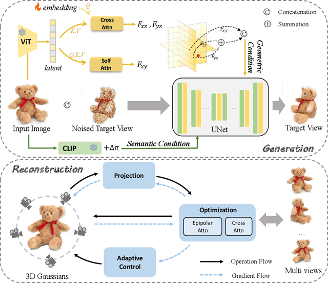 Figure 2 for FDGaussian: Fast Gaussian Splatting from Single Image via Geometric-aware Diffusion Model