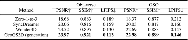 Figure 1 for FDGaussian: Fast Gaussian Splatting from Single Image via Geometric-aware Diffusion Model