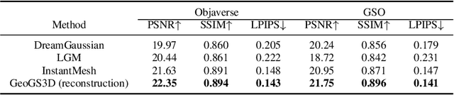 Figure 3 for FDGaussian: Fast Gaussian Splatting from Single Image via Geometric-aware Diffusion Model