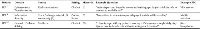 Figure 2 for ImpReSS: Implicit Recommender System for Support Conversations